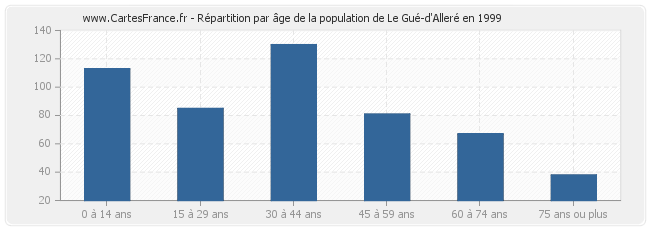 Répartition par âge de la population de Le Gué-d'Alleré en 1999
